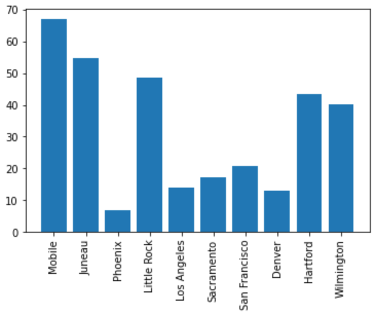 Bar Plot with Vertical Labels